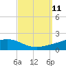 Tide chart for East Bay, Pensacola Bay, Florida on 2021/09/11