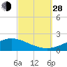 Tide chart for East Bay, Pensacola Bay, Florida on 2021/09/28