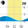 Tide chart for East Bay, Pensacola Bay, Florida on 2021/10/28