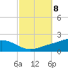 Tide chart for East Bay, Pensacola Bay, Florida on 2021/10/8