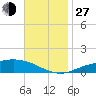 Tide chart for East Bay, Pensacola Bay, Florida on 2021/11/27