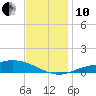 Tide chart for East Bay, Pensacola Bay, Florida on 2021/12/10