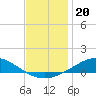 Tide chart for East Bay, Pensacola Bay, Florida on 2021/12/20