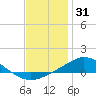 Tide chart for East Bay, Pensacola Bay, Florida on 2021/12/31
