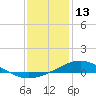 Tide chart for East Bay, Pensacola Bay, florida on 2022/01/13