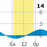 Tide chart for East Bay, Pensacola Bay, florida on 2022/01/14