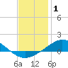 Tide chart for East Bay, Pensacola Bay, florida on 2022/01/1
