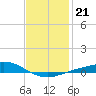 Tide chart for East Bay, Pensacola Bay, florida on 2022/01/21