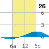 Tide chart for East Bay, Pensacola Bay, florida on 2022/01/26