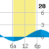 Tide chart for East Bay, Pensacola Bay, florida on 2022/01/28