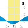 Tide chart for East Bay, Pensacola Bay, florida on 2022/01/3
