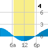 Tide chart for East Bay, Pensacola Bay, florida on 2022/01/4