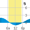 Tide chart for East Bay, Pensacola Bay, florida on 2022/01/5