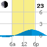 Tide chart for East Bay, Pensacola Bay, Florida on 2022/02/23
