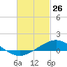 Tide chart for East Bay, Pensacola Bay, Florida on 2022/02/26