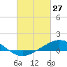 Tide chart for East Bay, Pensacola Bay, Florida on 2022/02/27