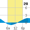Tide chart for East Bay, Pensacola Bay, Florida on 2022/02/28