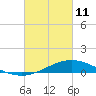 Tide chart for East Bay, Pensacola Bay, Florida on 2022/03/11