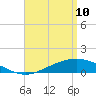 Tide chart for East Bay, Pensacola Bay, Florida on 2022/04/10