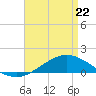 Tide chart for East Bay, Pensacola Bay, Florida on 2022/04/22