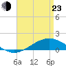 Tide chart for East Bay, Pensacola Bay, Florida on 2022/04/23