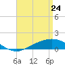 Tide chart for East Bay, Pensacola Bay, Florida on 2022/04/24