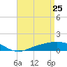 Tide chart for East Bay, Pensacola Bay, Florida on 2022/04/25