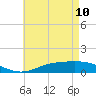 Tide chart for East Bay, Pensacola Bay, Florida on 2022/05/10