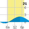 Tide chart for East Bay, Pensacola Bay, Florida on 2022/05/21
