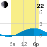 Tide chart for East Bay, Pensacola Bay, Florida on 2022/05/22