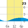 Tide chart for East Bay, Pensacola Bay, Florida on 2022/05/23