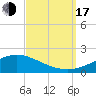 Tide chart for East Bay, Pensacola Bay, Florida on 2022/09/17