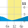 Tide chart for East Bay, Pensacola Bay, Florida on 2022/10/11