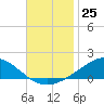 Tide chart for East Bay, Pensacola Bay, Florida on 2022/11/25