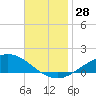 Tide chart for East Bay, Pensacola Bay, Florida on 2022/11/28