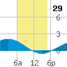 Tide chart for East Bay, Pensacola Bay, Florida on 2022/11/29