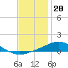 Tide chart for East Bay, Pensacola Bay, Florida on 2022/12/20