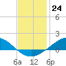 Tide chart for East Bay, Pensacola Bay, Florida on 2022/12/24