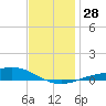 Tide chart for East Bay, Pensacola Bay, Florida on 2022/12/28