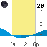 Tide chart for East Bay, Pensacola Bay, Florida on 2023/02/20