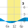 Tide chart for East Bay, Pensacola Bay, Florida on 2023/02/3