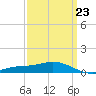 Tide chart for East Bay, Pensacola Bay, Florida on 2023/03/23