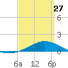 Tide chart for East Bay, Pensacola Bay, Florida on 2023/03/27