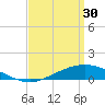 Tide chart for East Bay, Pensacola Bay, Florida on 2023/03/30