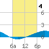 Tide chart for East Bay, Pensacola Bay, Florida on 2023/03/4