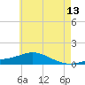 Tide chart for East Bay, Pensacola Bay, Florida on 2023/06/13