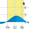 Tide chart for East Bay, Pensacola Bay, Florida on 2023/06/6