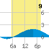 Tide chart for East Bay, Pensacola Bay, Florida on 2023/06/9