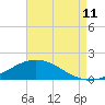 Tide chart for East Bay, Pensacola Bay, Florida on 2023/08/11