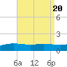 Tide chart for East Bay, Pensacola Bay, Florida on 2023/08/20